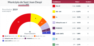 El PSC gana las elecciones municipales en Sant Joan Despí