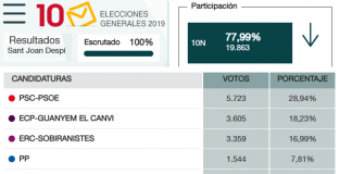Resultado Elecciones Generales en Sant Joan Despí