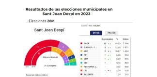 El PSC gana las elecciones municipales