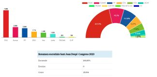 Resultados de las elecciones generales 2023 en Sant Joan Despí