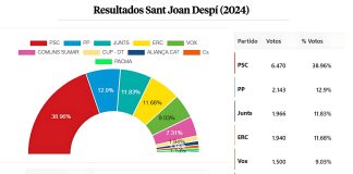 Resultados elecciones Catalanas en Sant Joan Despí